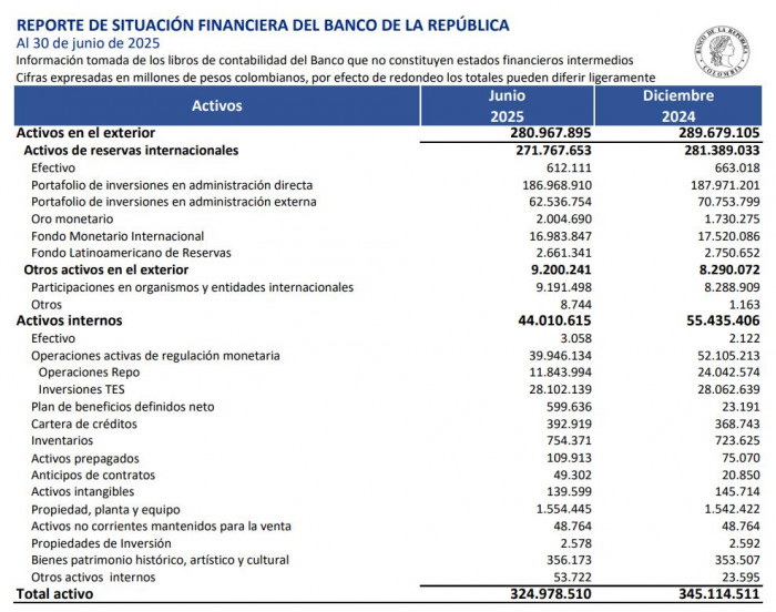Ganancias del BanRep crecieron más de 80 % a junio: activos y pasivos se incrementaron