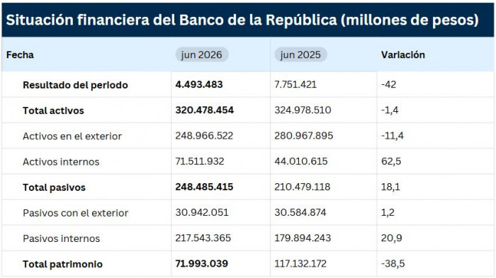 Ganancias del BanRep a junio de 2026