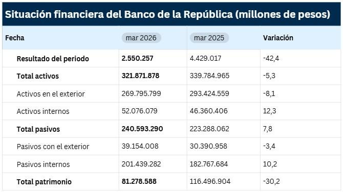 Ganancias del BanRep cayeron a marzo por segundo mes consecutivo: llegaron a $2,5 billones Ganancias del BanRep a marzo de 2026