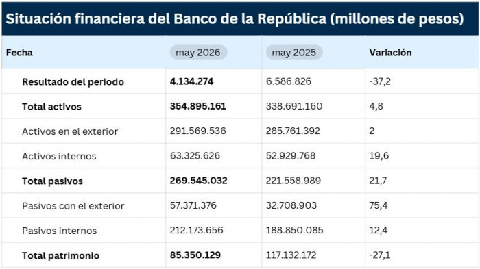 Ganancias del BanRep mantienen su tendencia a la baja: se redujeron 37 % a mayo Ganancias del BanRep a mayo de 2026