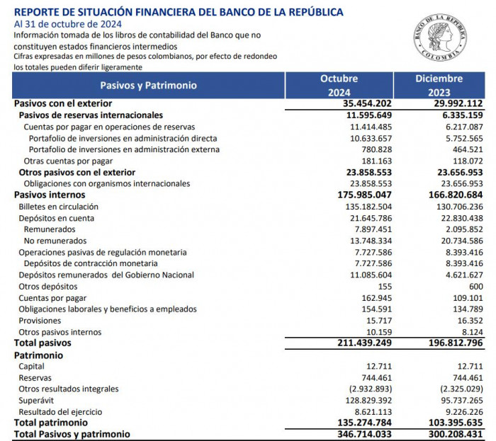 Ganancias del Banco de la República, octubre 2024