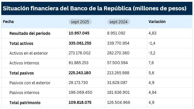 Ganancias del BanRep superan los $10 billones a septiembre y van camino a récord histórico Ganancias del BanRep a septiembre de 2025