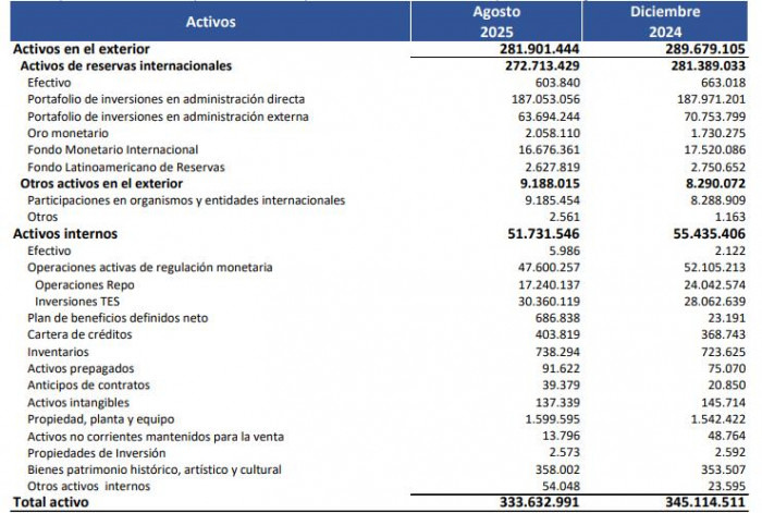 Ganancias del BanRep a agosto de 2025