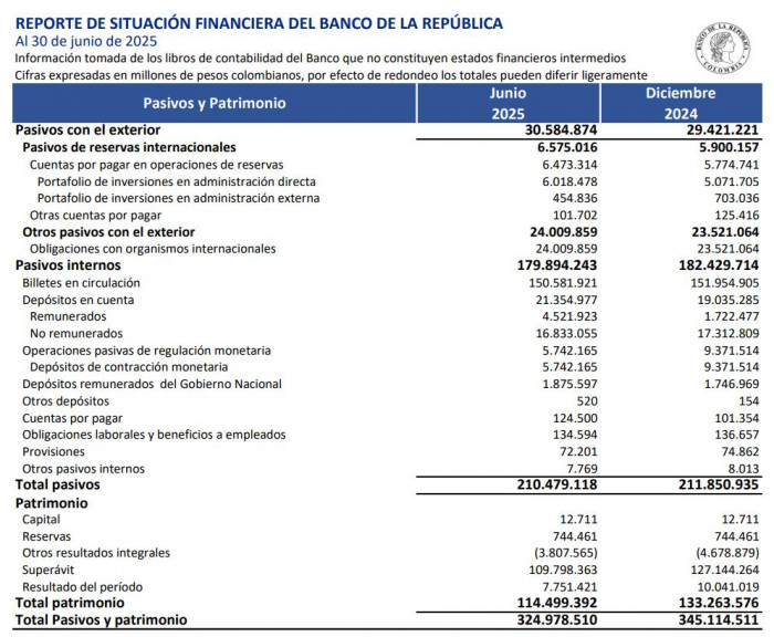 Ganancias del BanRep crecieron más de 80 % a junio: activos y pasivos se incrementaron