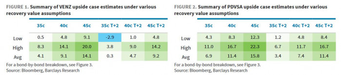 Barclays y Morgan Stanley señalan riesgos y oportunidades para invertir en Venezuela; Colombia saldría beneficiada Venezuela bonos