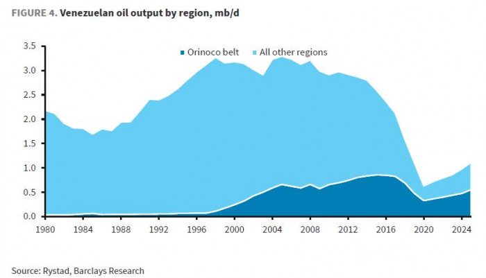 Barclays y Morgan Stanley señalan riesgos y oportunidades para invertir en Venezuela; Colombia saldría beneficiada Venezuela petróleo