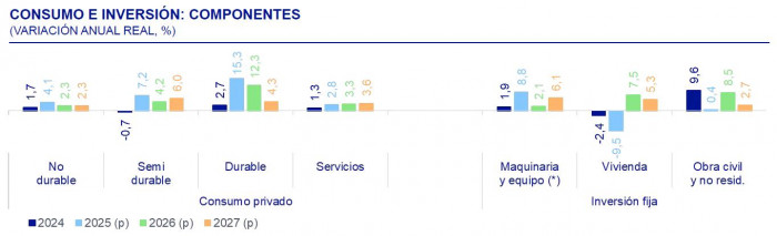 Colombia será el único país de América Latina que no cumplirá la meta inflación en 2026; tasas se mantendrían estables Proyección BBVA consumo e inversion