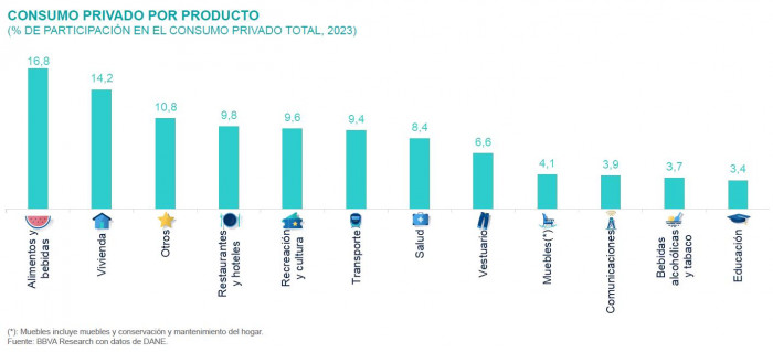 Gasto de los colombianos por producto