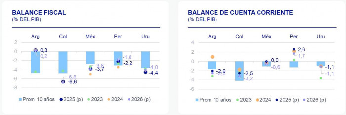 Colombia será el único país de América Latina que no cumplirá la meta inflación en 2026; tasas se mantendrían estables Proyección BBVA PIB balance déficits