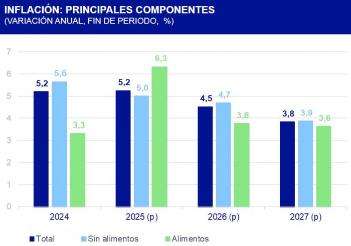 Colombia será el único país de América Latina que no cumplirá la meta inflación en 2026; tasas se mantendrían estables Proyección BBVA inflación