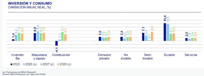 Inversión y construcción liderarán el crecimiento de Colombia hacia 2028, según el BBVA Inversión y construcción liderarán el crecimiento de Colombia hacia 2028, según el BBVA