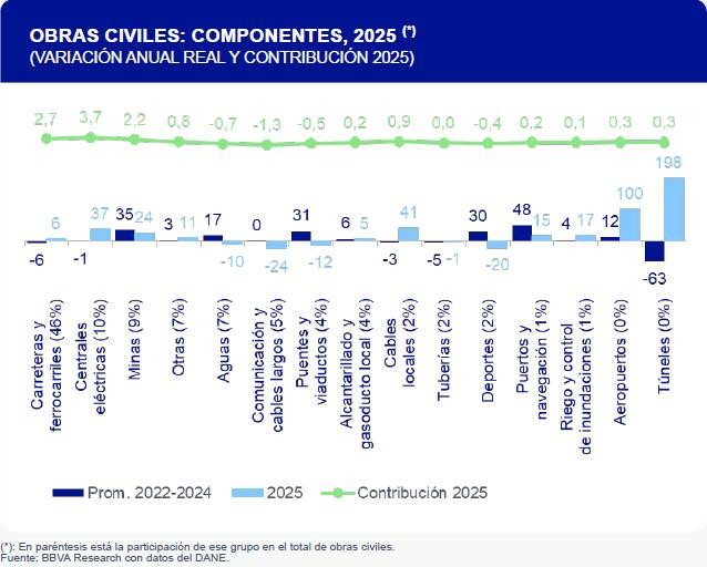 Incertidumbre en el sector constructor: aumentan desistimientos y gana protagonismo la vivienda usada sector constructor: obras civiles