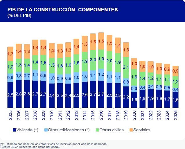Incertidumbre en el sector constructor: aumentan desistimientos y gana protagonismo la vivienda usada sector constructor PIB