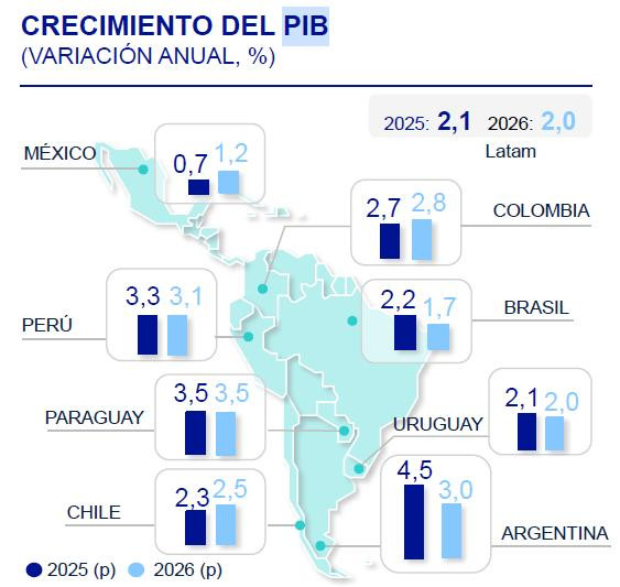 Colombia será el único país de América Latina que no cumplirá la meta inflación en 2026; tasas se mantendrían estables Proyección BBVA PIB