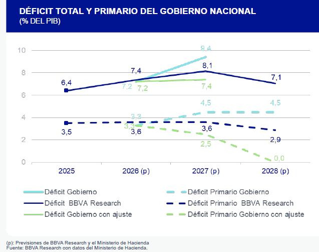 Inversión y construcción liderarán el crecimiento de Colombia hacia 2028, según el BBVA Inversión y construcción liderarán el crecimiento de Colombia hacia 2028, según el BBVA