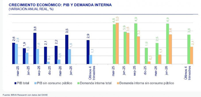 Inversión y construcción liderarán el crecimiento de Colombia hacia 2028, según el BBVA crecimiento de Colombia