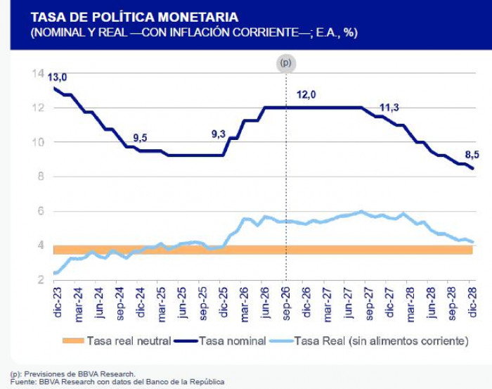 Inversión y construcción liderarán el crecimiento de Colombia hacia 2028, según el BBVA Inversión y construcción liderarán el crecimiento de Colombia hacia 2028, según el BBVA