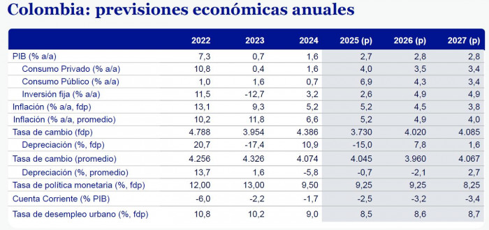 Colombia será el único país de América Latina que no cumplirá la meta inflación en 2026; tasas se mantendrían estables Proyección BBVA Colombia