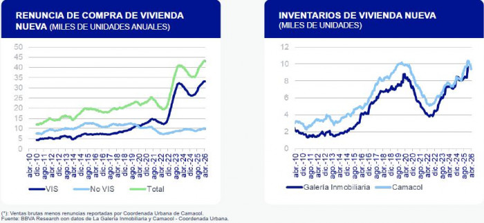 Incertidumbre en el sector constructor: aumentan desistimientos y gana protagonismo la vivienda usada sector constructor: vivienda nueva
