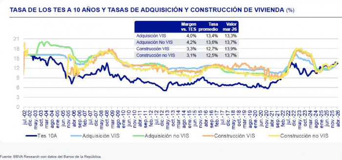 Incertidumbre en el sector constructor: aumentan desistimientos y gana protagonismo la vivienda usada sector constructor: tasas