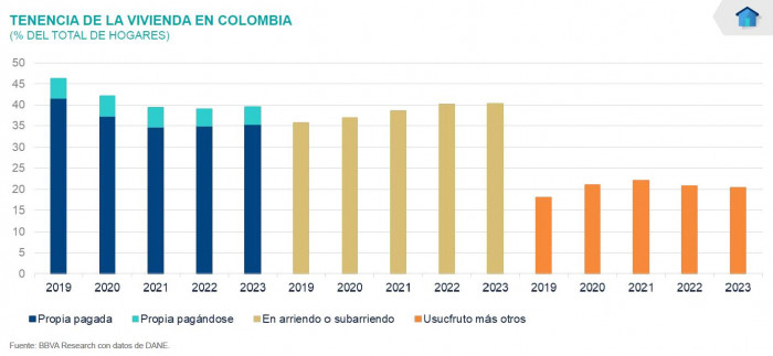 Gasto de los colombianos en vivienda