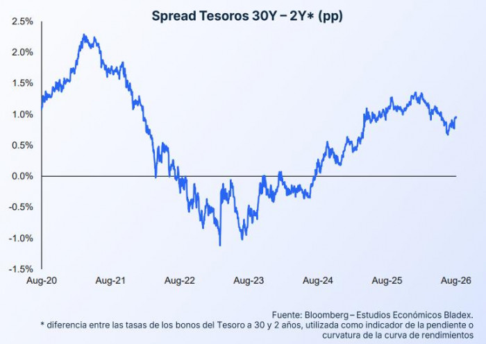 Bladex cree que los recortes de tasas de la FED llegaron a su fin y anticipa encarecimiento en créditos Bladex tasas de la FED y Tesoros