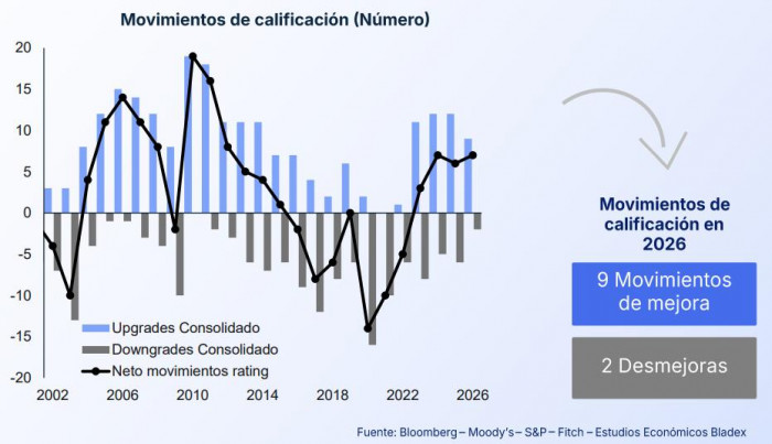 Bladex cree que los recortes de tasas de la FED llegaron a su fin y anticipa encarecimiento en créditos Bladex tasas de la FED y calificaciones soberanas en Latam