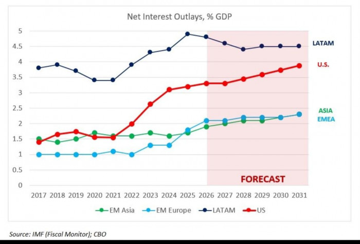 América Latina es ahora más atractiva para inversionistas: esta es su ventaja frente al mundo Deuda América Latina y el mundo