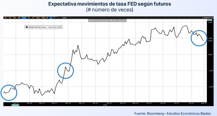 Bladex cree que los recortes de tasas de la FED llegaron a su fin y anticipa encarecimiento en créditos Bladex tasas de la FED