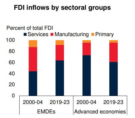IED por grupos sectoriales