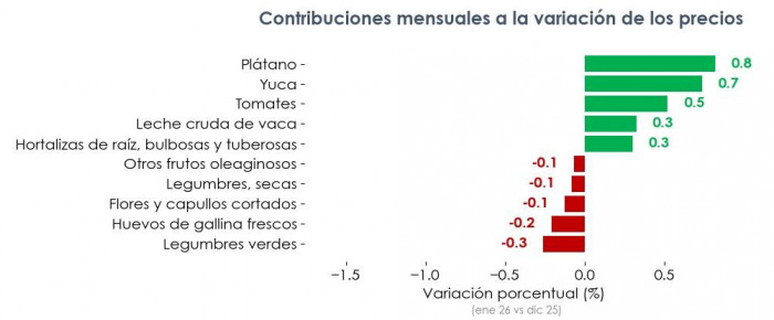 Precios del agro arrancaron 2026 al alza: indicador de la Bolsa Mercantil subió 3,4 % en enero Precios del agro por producto en enero de 2026