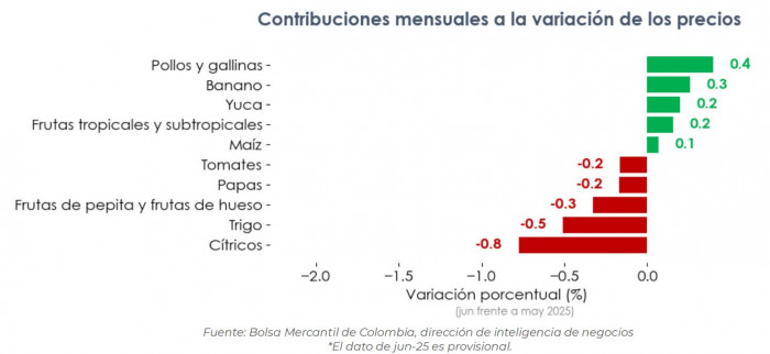 Índice de Precios Agropecuarios a junio de 2025 por productos