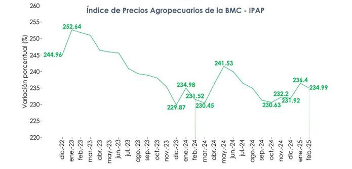 Índice de Precios Agropecuarios de la BMC anticipa descenso de la inflación total en febrero Índice de Precios Agropecuarios a febrero de 2025