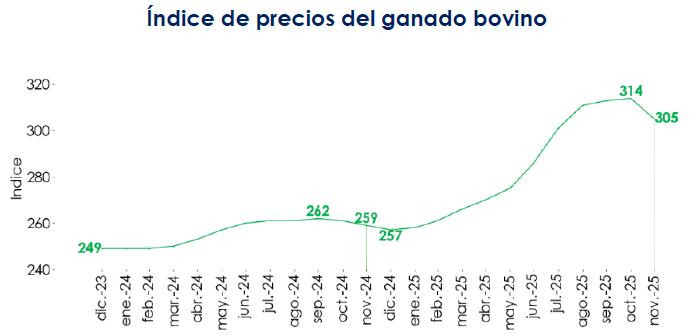 Precios del agro: ganado bovino