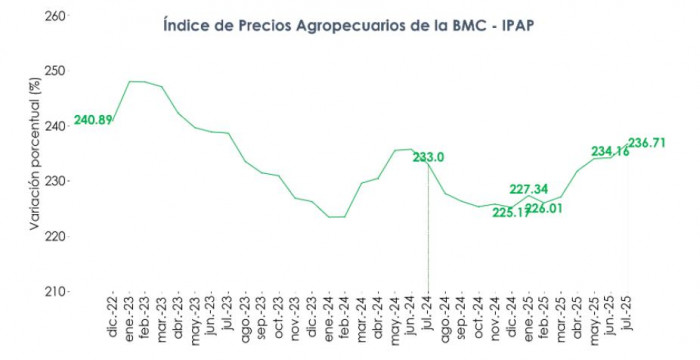 Índice de Precios Agropecuarios: histórico a julio de 2025