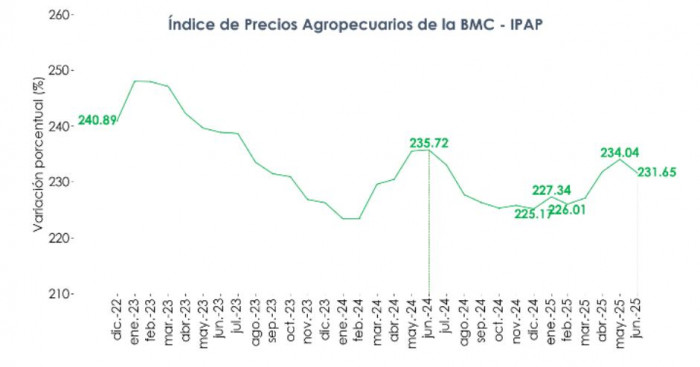 Índice de Precios Agropecuarios a junio de 2025