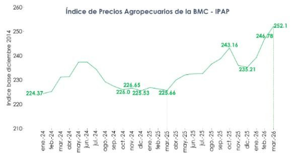 Precios del agro en Colombia completan tres meses al alza: índice de la Bolsa Mercantil subió 2,2 % en marzo Precios del agro en Colombia a marzo de 2026