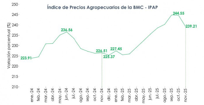 Precios del agro a noviembre de 2025