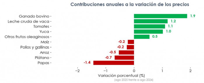 Precios agropecuarios según el IPAP a agosto de 2025