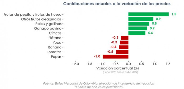 Índice de Precios Agropecuarios en Colombia comienza el año con incrementos Índice de Precios Agropecuarios, contribuciones en enero de 2025