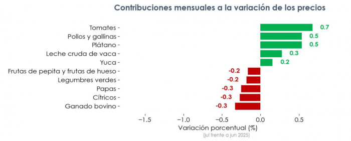 Índice de Precios Agropecuarios: contribuciones por producto en julio de 2025