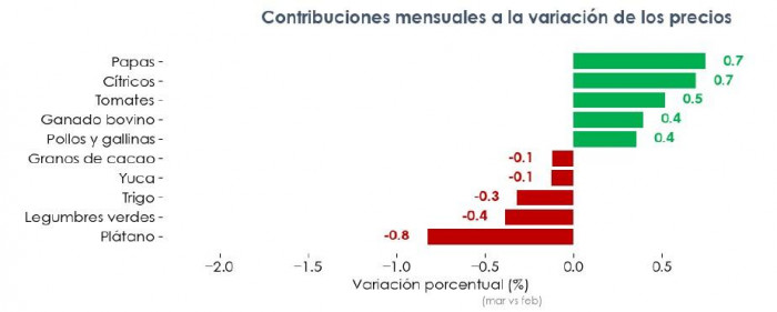 Precios del agro en Colombia completan tres meses al alza: índice de la Bolsa Mercantil subió 2,2 % en marzo Precios del agro en Colombia en marzo de 2026