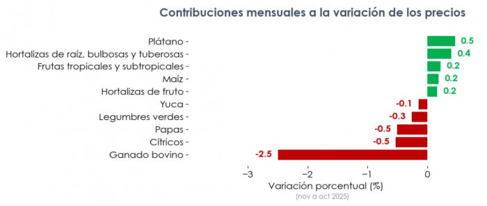 Precios del agro por productos en noviembre de 2025