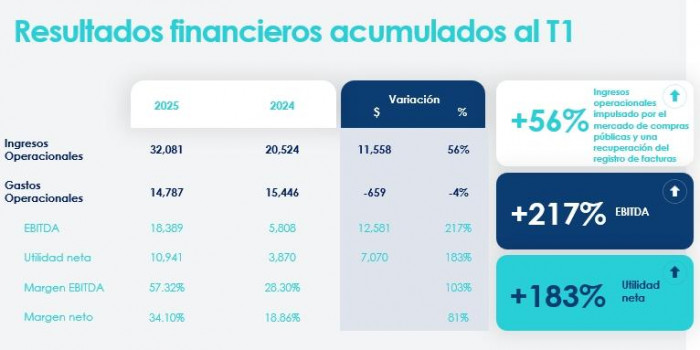 Resultados financieros de la Bolsa Mercantil de Colombia a marzo de 2025