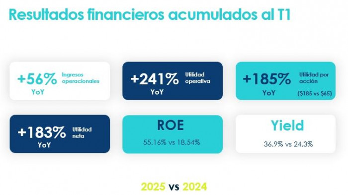 Resultados financieros de la Bolsa Mercantil de Colombia a marzo de 2025
