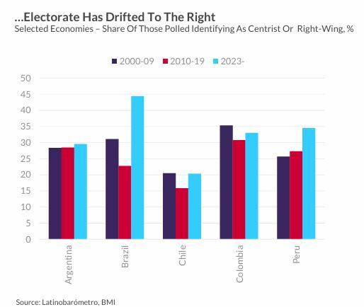 América Latina: tendencia electoral