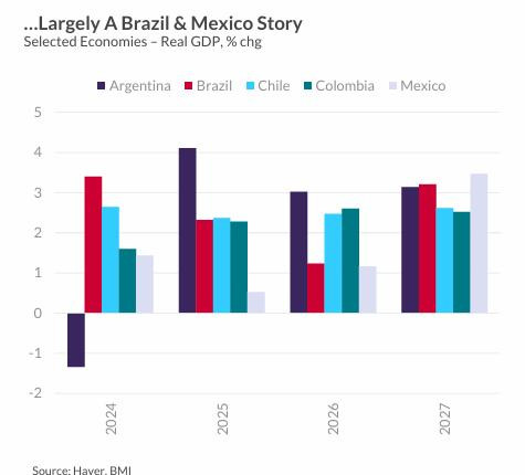 América Latina: proyección crecimiento económico