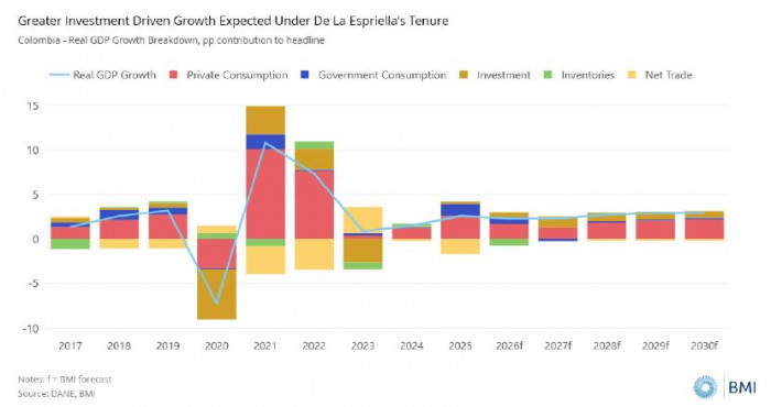 Colombia está ad portas de un giro económico con De la Espriella: esta es la perspectiva de BMI de Fitch Colombia está ad portas de un giro económico con De la Espriella: esta es la perspectiva de BMI de Fitch