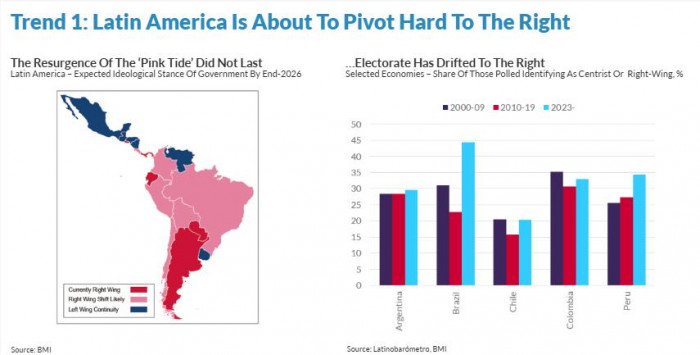 América Latina giraría a la derecha en elecciones: Los cambios políticos y económicos que prevé la filial de Fitch