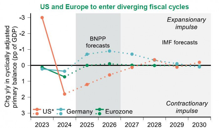 Crecimiento económico mundial: ciclos fiscales en EE.UU. y Europa.